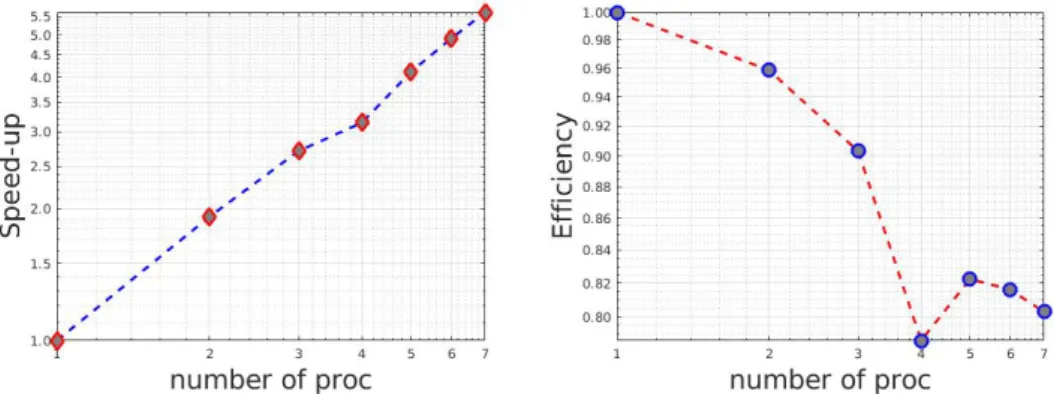 Figure 6: The 2D nonhomogeneous heat equation. Speedup (left) and Efficiency (right) as a function of the number of processors.