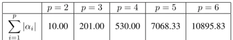 Table 1: Evolution of the amplification term in (20) as a function of the number of processors p