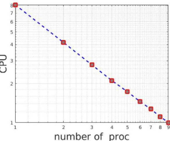 Figure 2: The 2D homogeneous heat equation. CPU time (log scale) as a function of the number of processors.