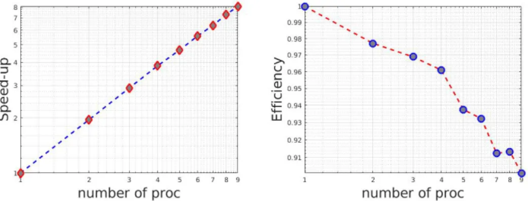 Figure 3: The 2D homogeneous heat equation. Speedup (left) and Efficiency (right) as a function of the number of processors.