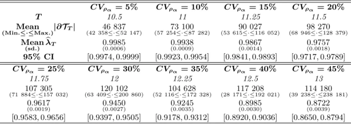 Table 2. Model (S+V). Division rate γ(x, v) = vxB(x) with B(x) = (x − 1) 2 1 {x≥1} . Estimation of the Malthus parameter λ B,ρ α (mean and 95% confidence interval based on M = 50 Monte Carlo continuous time trees simulated up to time T ) with respect to th