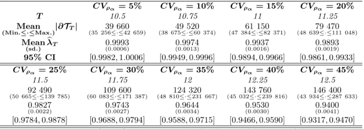 Table 6. Model (S+V). Division rate γ(x, v) = B(x) with B(x) = (x − 1) 2 1 {x≥1} . Estimation of the Malthus parameter λ B,ρ α (mean and 95%  confi-dence interval based on M = 50 Monte Carlo continuous time trees simulated up to time T ) with respect to th