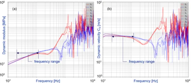 Figure 1.b shows an example of the compression wave velocity curves  V P (f) calculated at the top and bottom of penetrometer for different blows