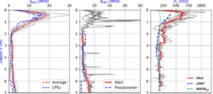 Figure 3. In-situ test campaign: comparative tests. (a) Peak resistance profiles  qd :  Panda3®  vs  CPTu;  (b)  Module profiles ( EKd  min  /  EM ): Panda 3® vs PMT, and (c) Shear wave velocity profile: Panda 3®, MASW2D  and sDMT