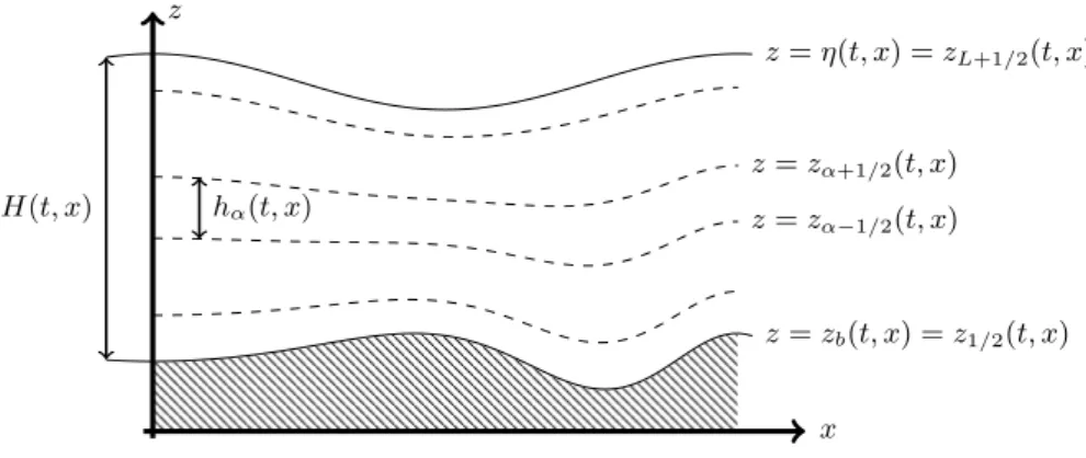 Figure 1: Interpretation of the layerwise discretisation in the vertical plan.