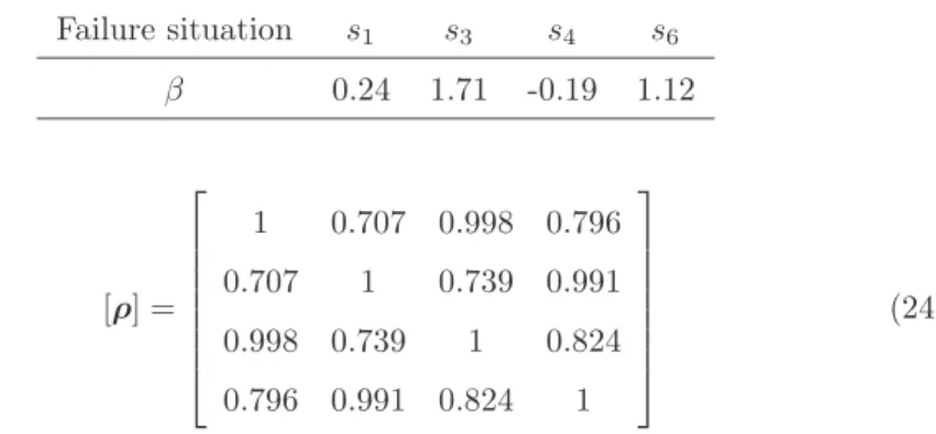 Table 4: Reliability indices obtained for the first set of parameters for the academic example.