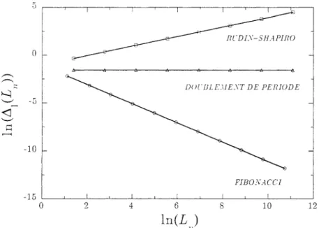 Figure 2.2.6 Variation des fluctuations des couplages en fonction de la taille de la chaîne quantique (en log-log) pour les séquences de Fibonacci (non pertinente),