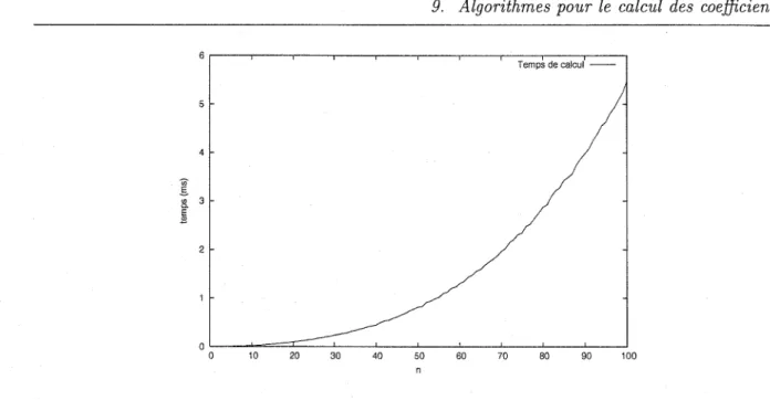 FIG. 3.1 - Temps de calcul des poids de Newton-Cotes pour de petits n avec l'algorithme naïf.