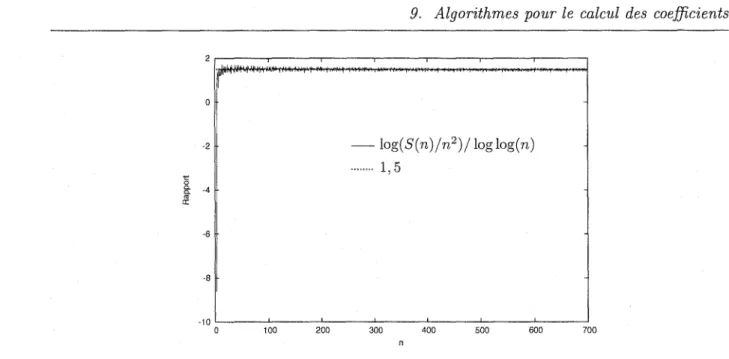 FIG. 3.5 - Le rapport log( S (n) / n 2 ) / log log( n) semble tendre vers 1,5, où S (n) est la taille des coefficients de Newton-Cotes en bits pour n points.