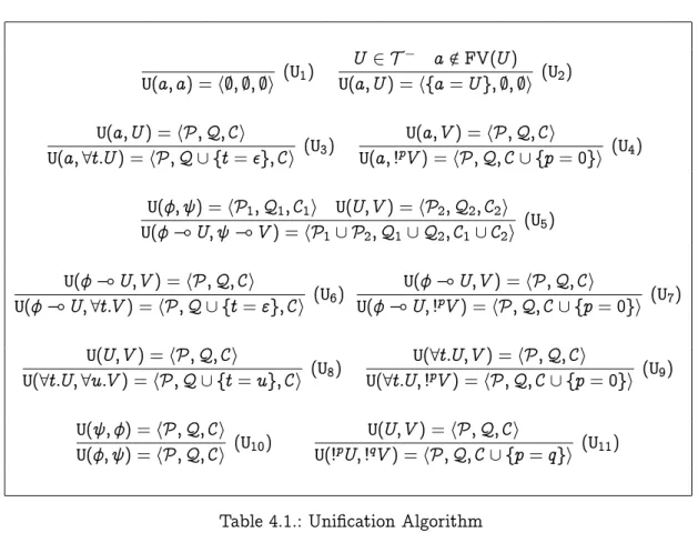 Table 4.1.: Unification Algorithm