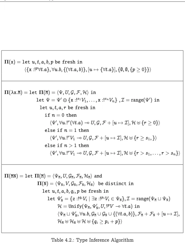 Table 4.2.: Type Inference Algorithm