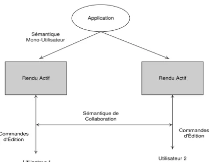 FIG 2.1 – Modèle de collaboration basée sur le paradigme d’édition  [Dew99]. 