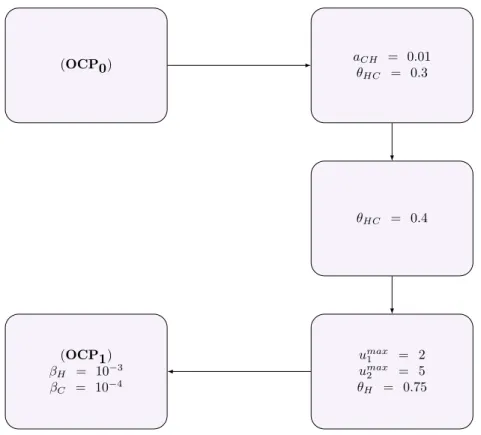 Figure 3: Continuation procedure to solve ( OCP 1 ) for T = 80.