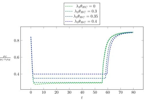 Figure 4: Evolution of the constraint (1) during the continuation.