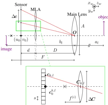 Figure 1: Focused Plenoptic Camera model in Galilean con- con-figuration (i.e., the main lens focuses behind the sensor) with the notations used in this paper
