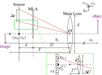 Figure 2: Focused Plenoptic Camera model in Galilean con- con-figuration (i.e., the main lens focuses behind the sensor) with the notations used in this paper.