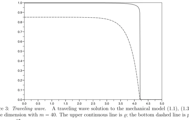 Figure 3: Traveling wave. A traveling wave solution to the mechanical model (1.1), (1.3) in one dimension with m = 40