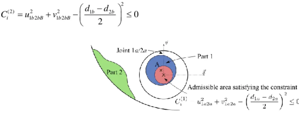Fig. 2. Admissible area of displacement of pin centre  A to satisfy the interface constraints of joint 1a/2a