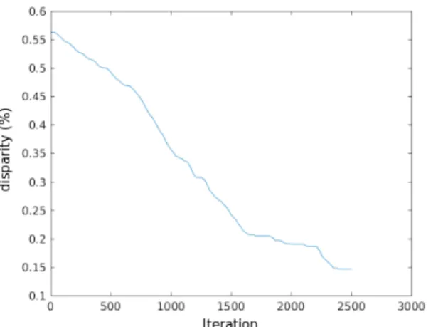 Fig. 4: The disparity between shapes evolution over time. x-axis represents the iteration