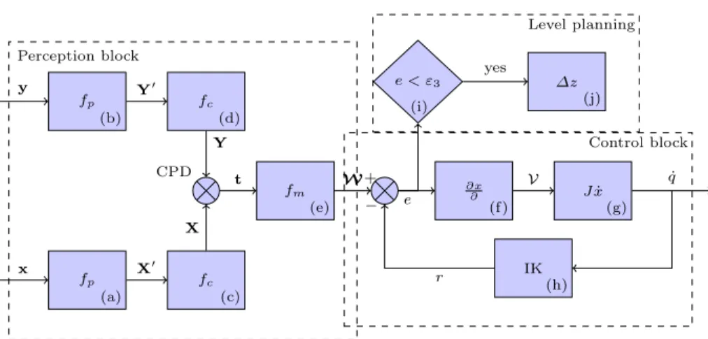 Fig. 2: Method flowchart. The perception task follows an open-loop scheme where is being compared current and target scenario
