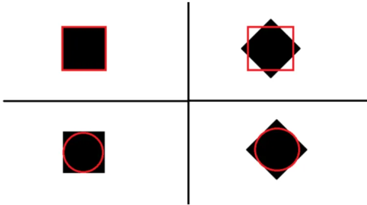 Fig. 2: Relations of the center pixel c and its surrounding pixels in the FAST algorithm