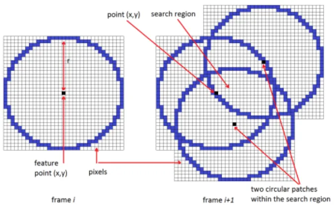 Fig. 4: The proposed feature-tracking algorithm formulation. For each feature point, n overlapped patches are constructed in frame i + 1, n patches centers are all points within the circular patch created in frame i