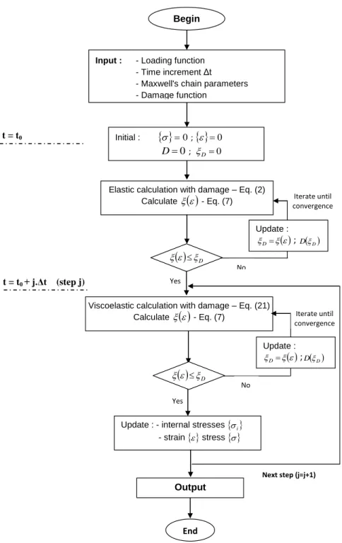 Figure 1 – Flow chart of the step-by-step procedure for the incremental  analysis of a damaging viscoelastic structure 