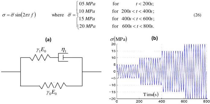Figure 2 – (a) Rheological Zener model (b) Stress loading versus time. 