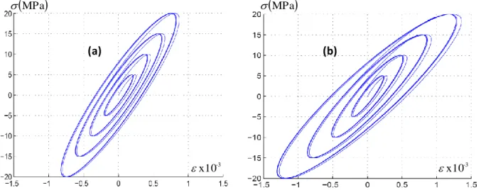 Figure 3 – Computed stress versus strain curves: (a) with    1 (no damage), (b) for   0 and   0 