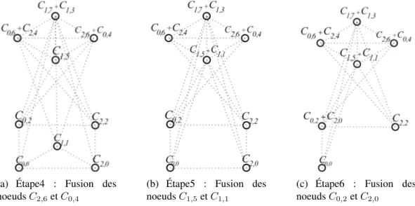 Figure 4 – Les sous graphes après la 3 ` eme , 4 eme ` et 5 ` eme itérations