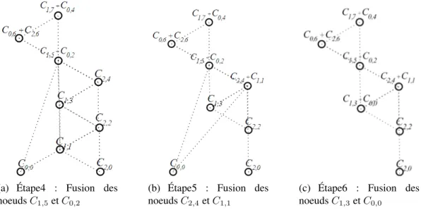 Figure 19 – Les sous graphes après la 3 eme ` , 4 ` eme et 5 eme ` itérations
