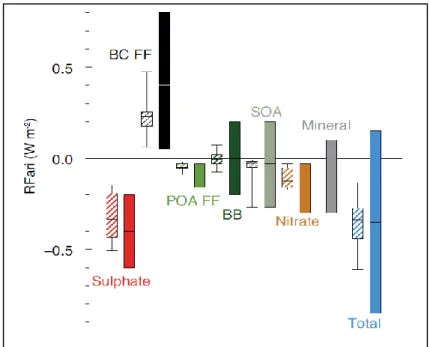 Figure 1.5 – Forçage radiatif annuel moyen dû aux interactions directes et semi-directes (W.m -2 )  pour  la  période  de  1750-2010  et  pour  les  principaux  constituants  des  particules  atmosphériques : Sulfate, Carbone suie issus des combustibles fo