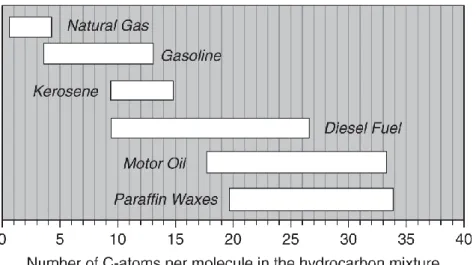 Figure 2.2 – Nombre de carbones des composés organiques utilisés dans les essences et lubrifiants  (d’après Calvert et al., 2008)