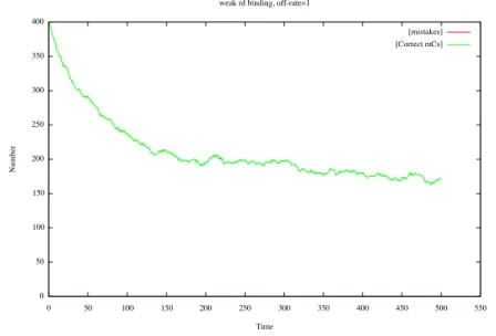 Fig. 11. The curve represents the number of repaired mC s (the remainder are being repaired); one observes no mistakes -defined as DNA agents with a C base that was methylated (which we can know by looking at the agent init site) with a free rd site.