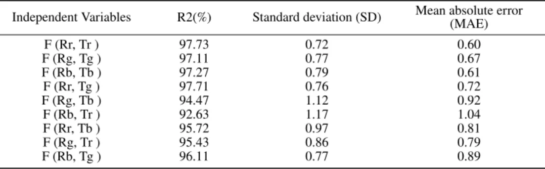 TABLE 3 Regression Models (double-variable)
