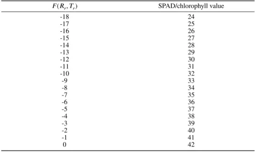 TABLE 5 Look up table for the chlorophyll estimation