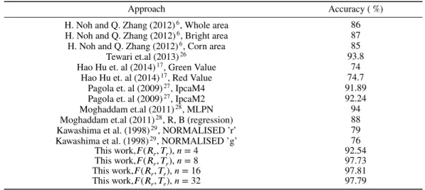 TABLE 7 Vision based approaches for chlorophyll estimation: accuracy