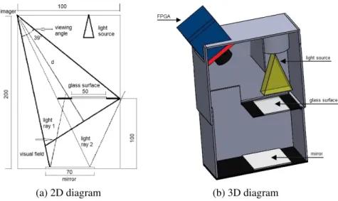 FIGURE 1 The proposed smart camera: the leaves were inserted in the smart camera and the optical arrangement extracts the base parameters, then, the imager shots the leaves and finally, an FPGA architecture estimates the chlorophyll content.