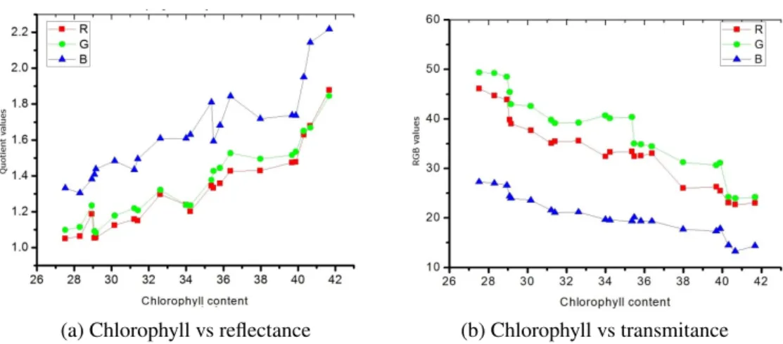 FIGURE 3 The base parameters performance. Experimental results demonstrate that the reflectance value increases as the amount of chlorophyll increases