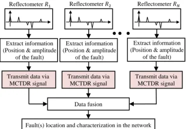 Fig. 5. C-MCTDR test signal in the time domain composed of 