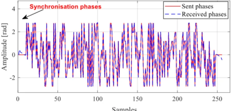 Fig. 15. Measured C-MCTDR signal in the time domain by the reflectometer  