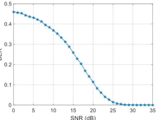 Fig. 17. Sensor communication: BER performance vs. SNR in the case of a  healthy link between 