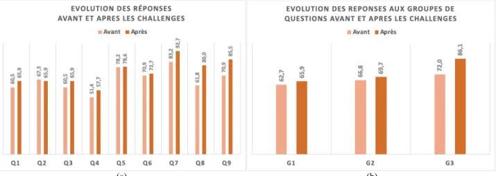 Figure 6 : Évolution du taux de réponse en pourcentage avant et après les challenges pour toutes les questions (a) et pour les  groupes de questions (b)