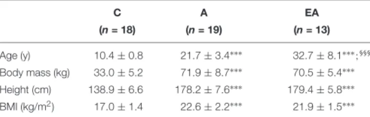 TABLE 1 | Physical characteristics of children (C), adults (A) and endurance athletes (EA)