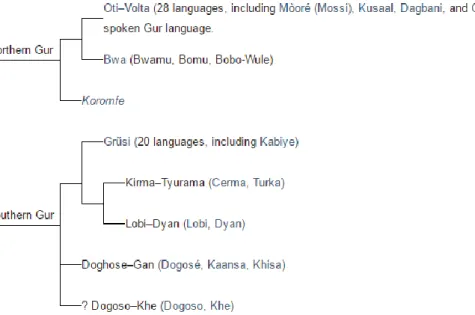 Figure 6:Classification des langues gur. Source : https://en.wikipedia.org/wiki/Gur_languages 