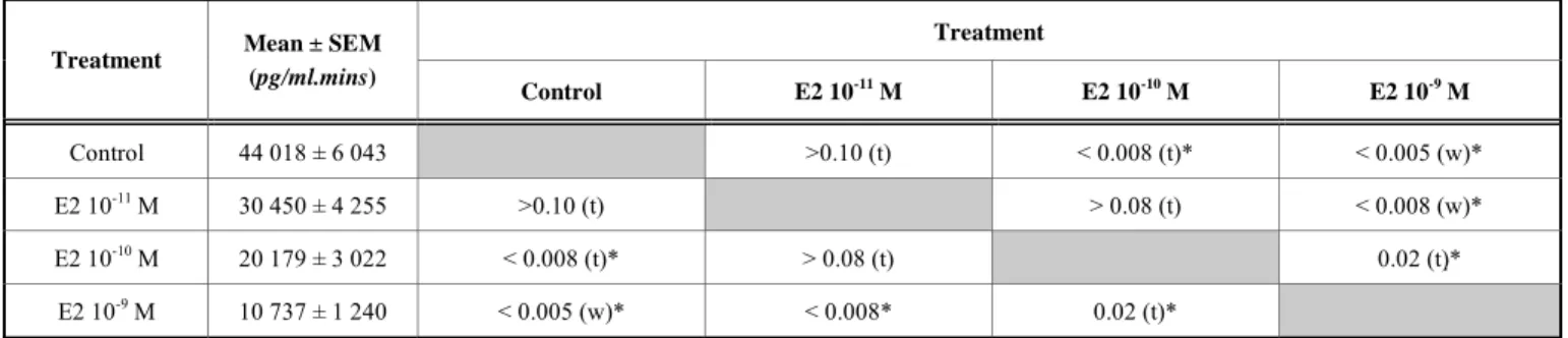 Table 2.  Statistics of the AUC of medium Melatonin Concentrations from the pineal gland of DMBA treated and ovariectomized  rat, perifused for 7 hours with increasing Concentrations of E2 and with isoproterenol(10 -6 M) for 20min