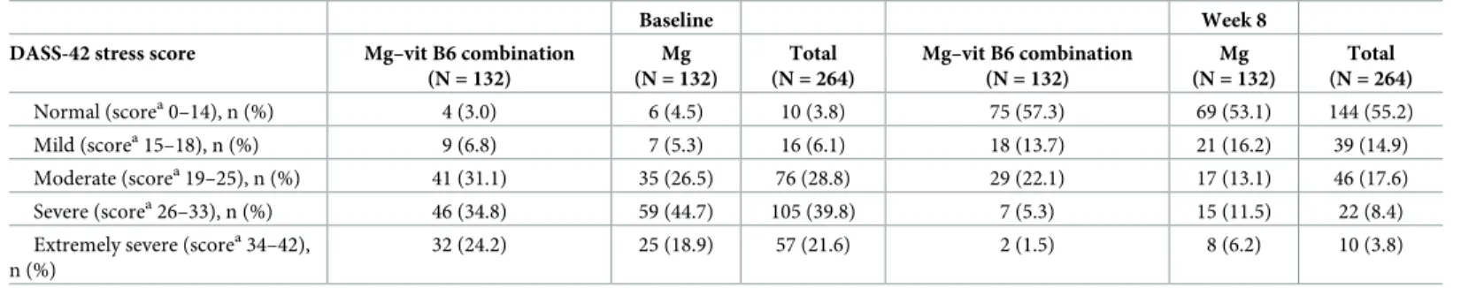 Table 2. Distribution of DASS-42 stress subscale scores at baseline and Week 8 (mITT population).