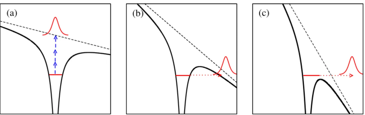 Figure 1.1 – (a) M´ecanisme d’ionisation par absorption multiphotonique. (b) M´ecanisme d’ionisation par effet tunnel