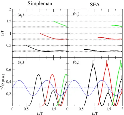 Figure 1.2 – Solutions de l’´equation de retour (1.8) (fig. a 1 -b 1 ) obtenues respectivement dans les mod`eles « Simpleman » et SFA dans le cas d’une impulsion sinuso¨ıdale F (t) = F 0 sin(ωt) d’une dur´ee de 2 cycles, avec ω = 0.114 u.a