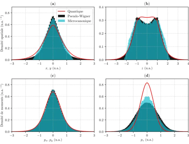 Figure 2.5 – Comparaison des densit´es ´electroniques dans les espaces des coordonn´ees et des impulsions cart´esiennes pour H 2 + (1sσ g ) align´ee selon l’axe z : distributions quantiques, classiques microcanoniques et pseudo-Wigner